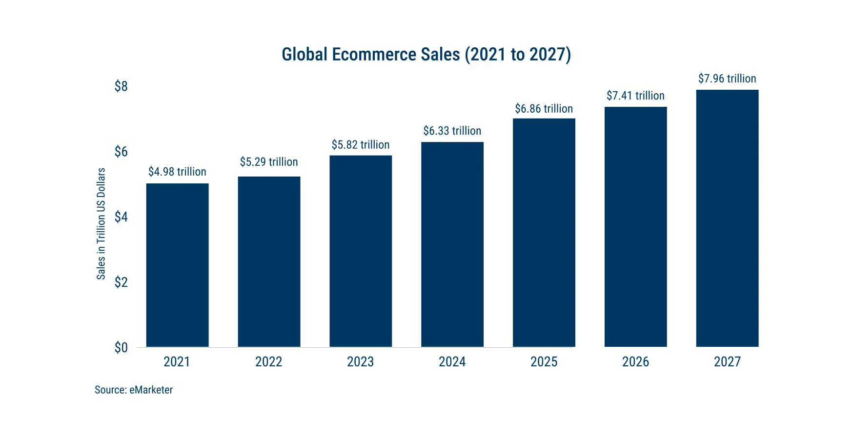 Global Ecommerce Sales Global Ecommerce Sales