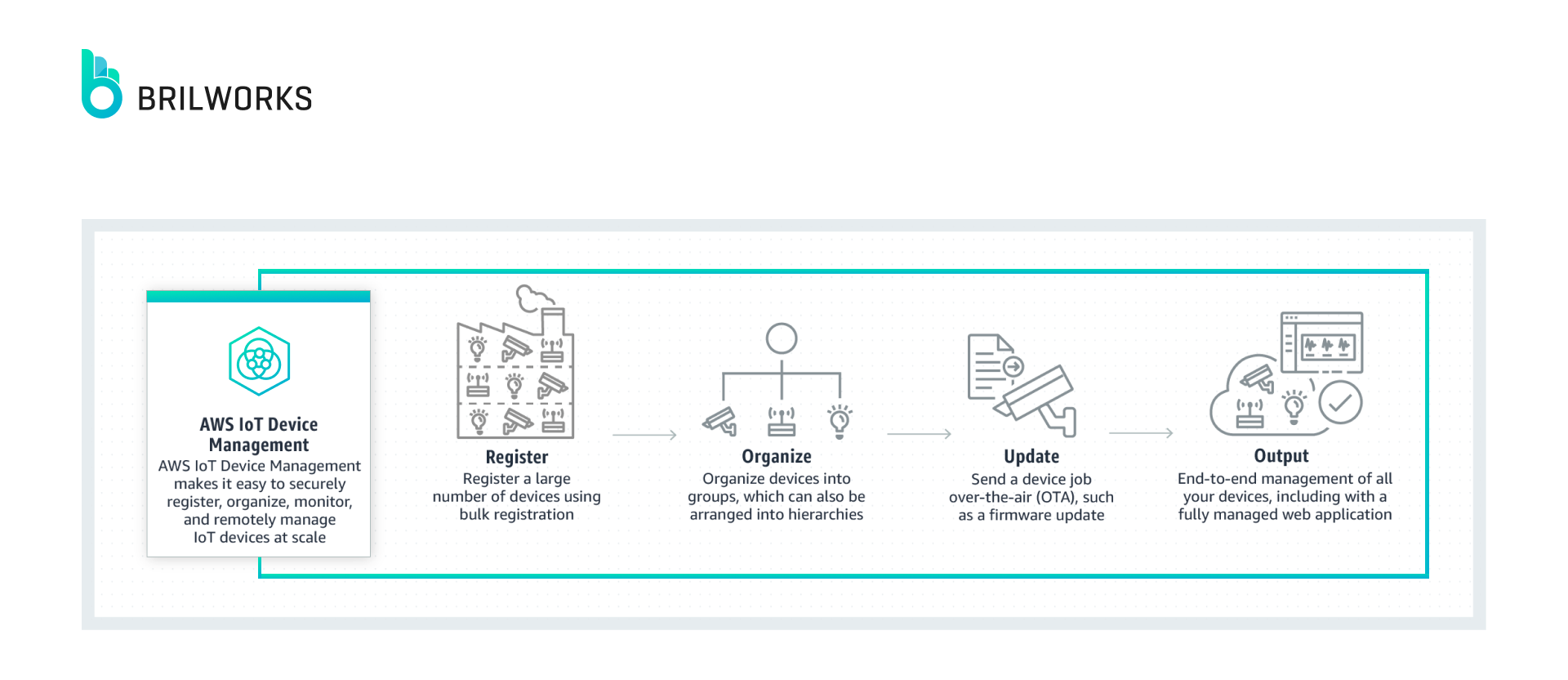 Aws Iot Device Management Image Aws Iot Device Management Image