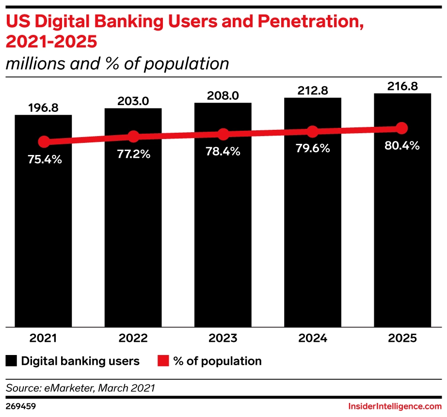 us-digital-banking-users-penetration