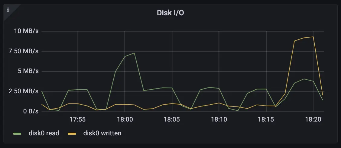 Prometheus With Grafana