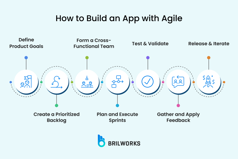 How To Build An App With Agile