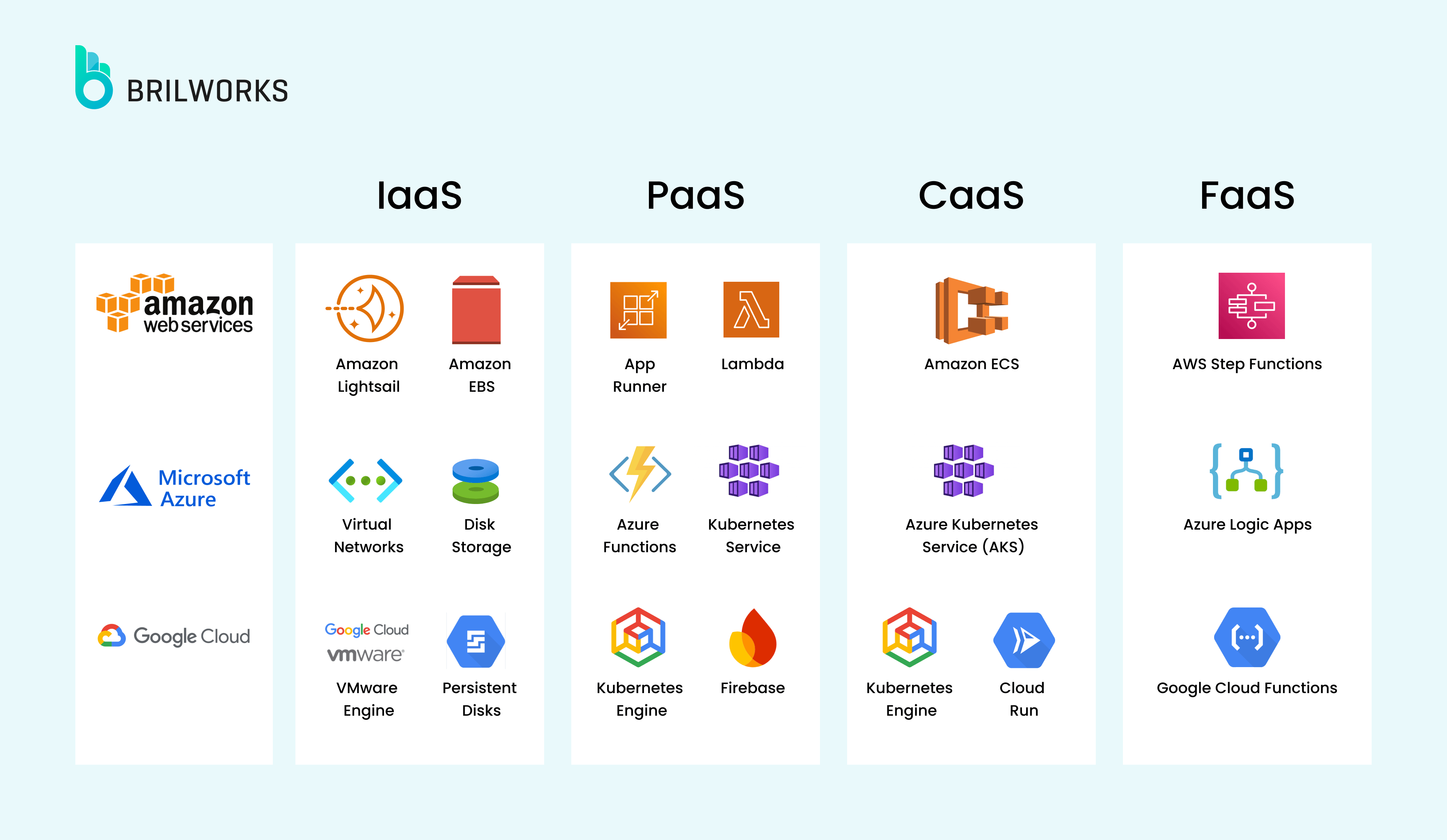 Iaas vs Faas vs Caas in cloud