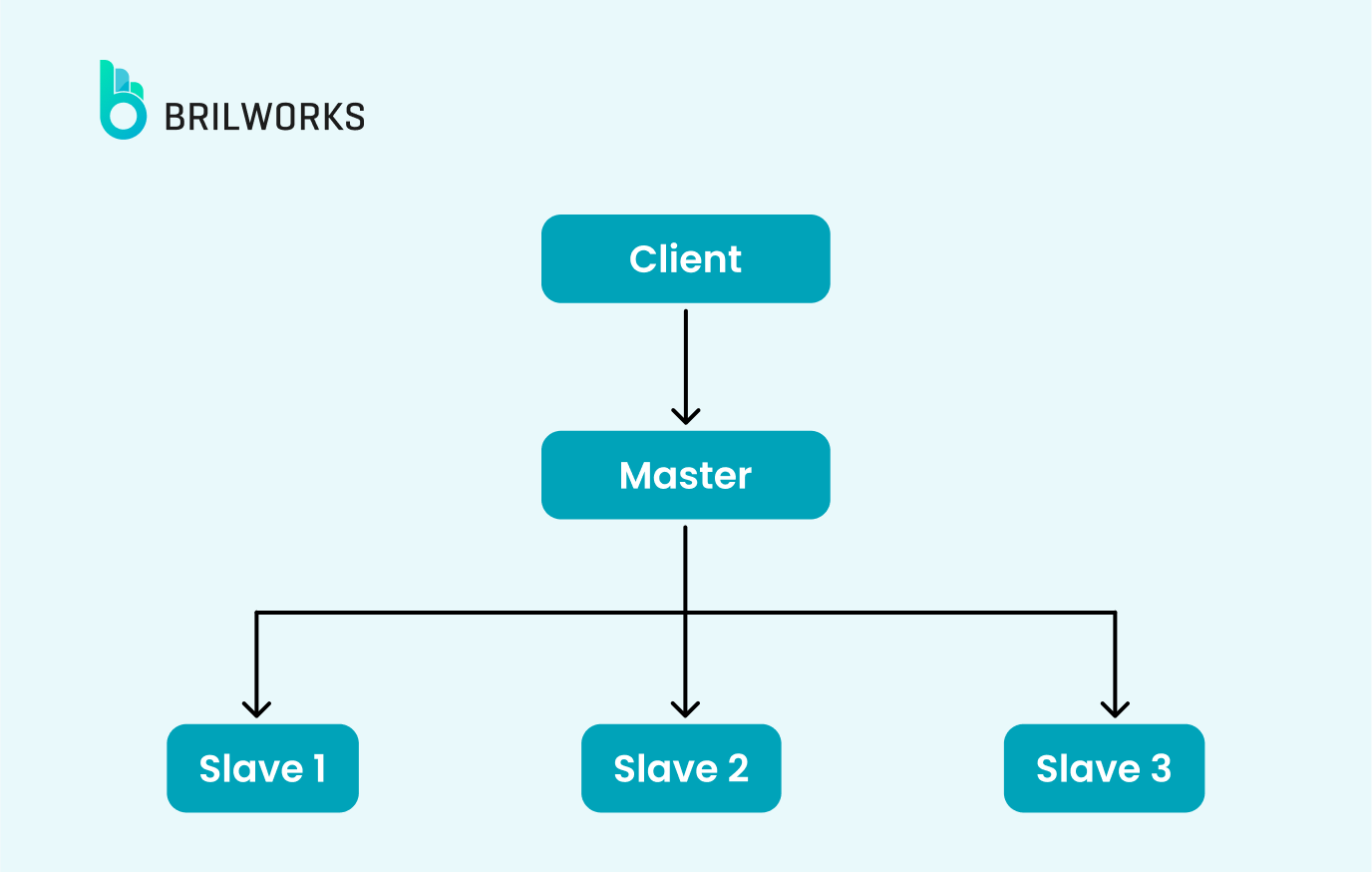 Master Slave Architecture Pattern