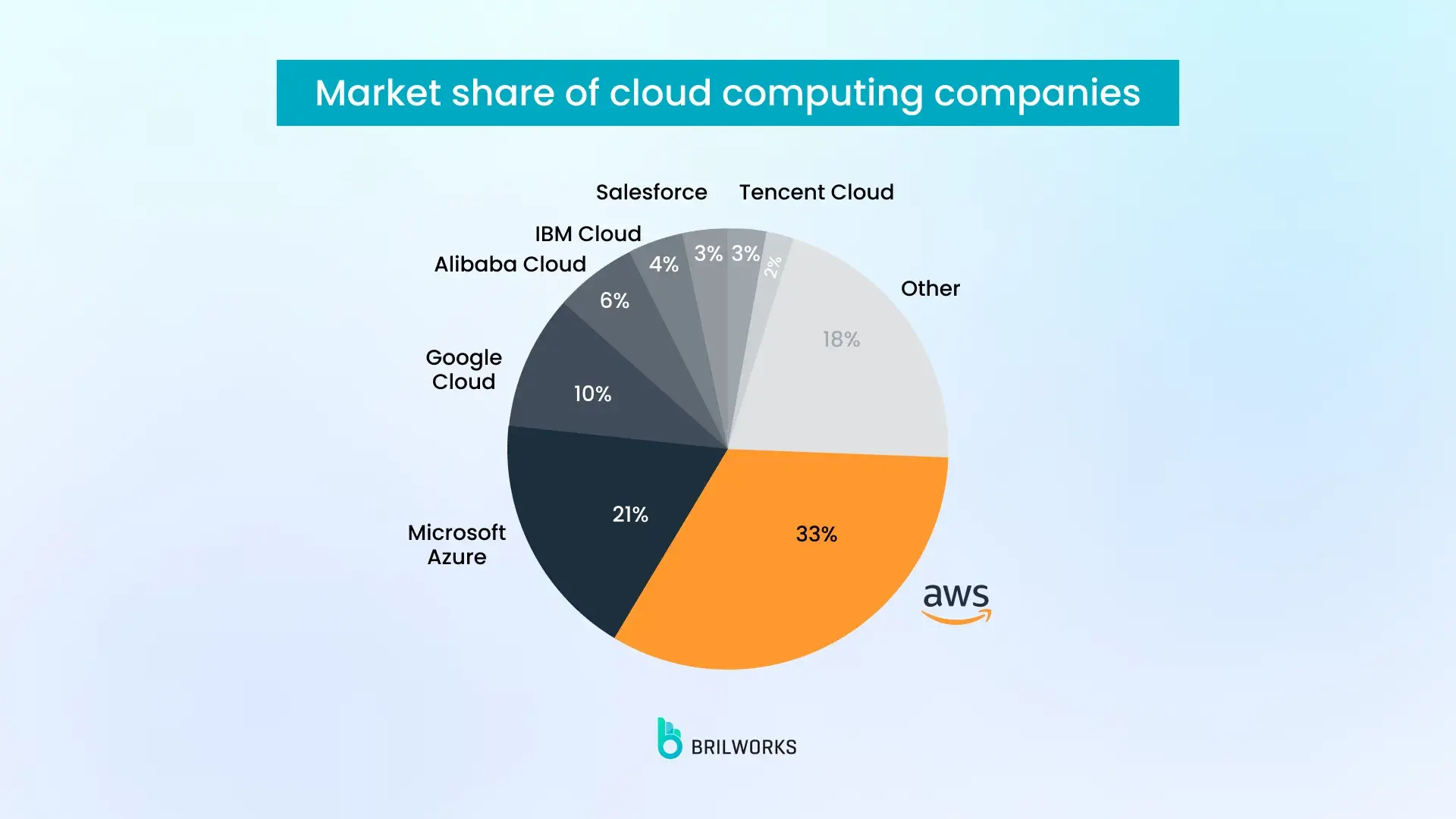 Market Share Of Cloud Computing Companies