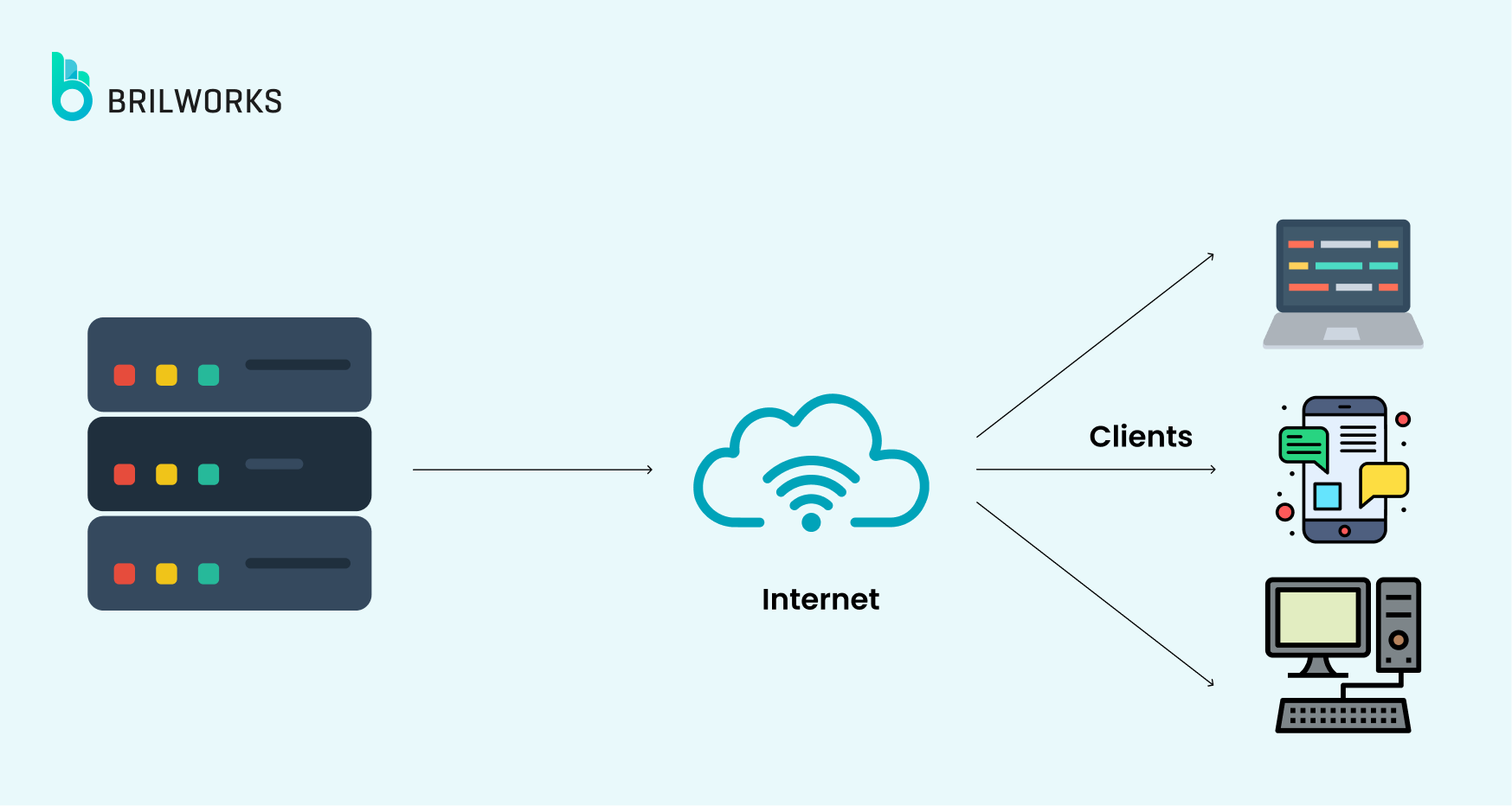 Client Server Architecture Pattern