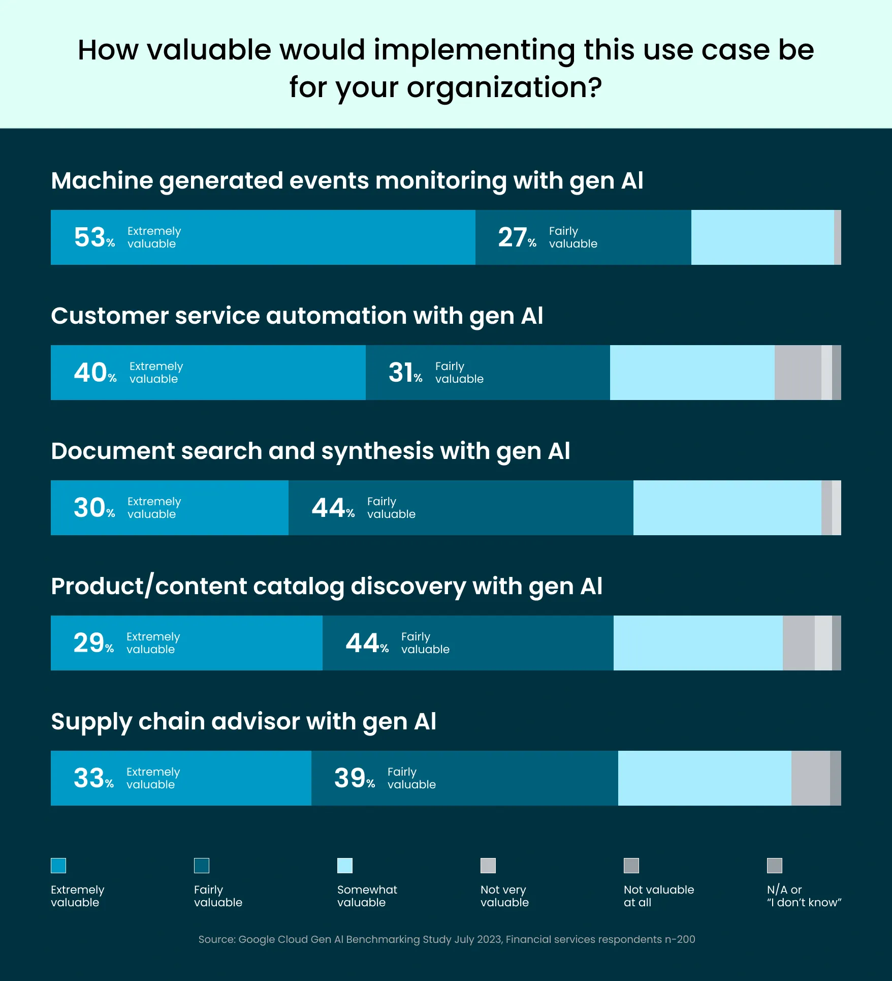 How Valuable Would Implementing This Use Case Be For Your Organization