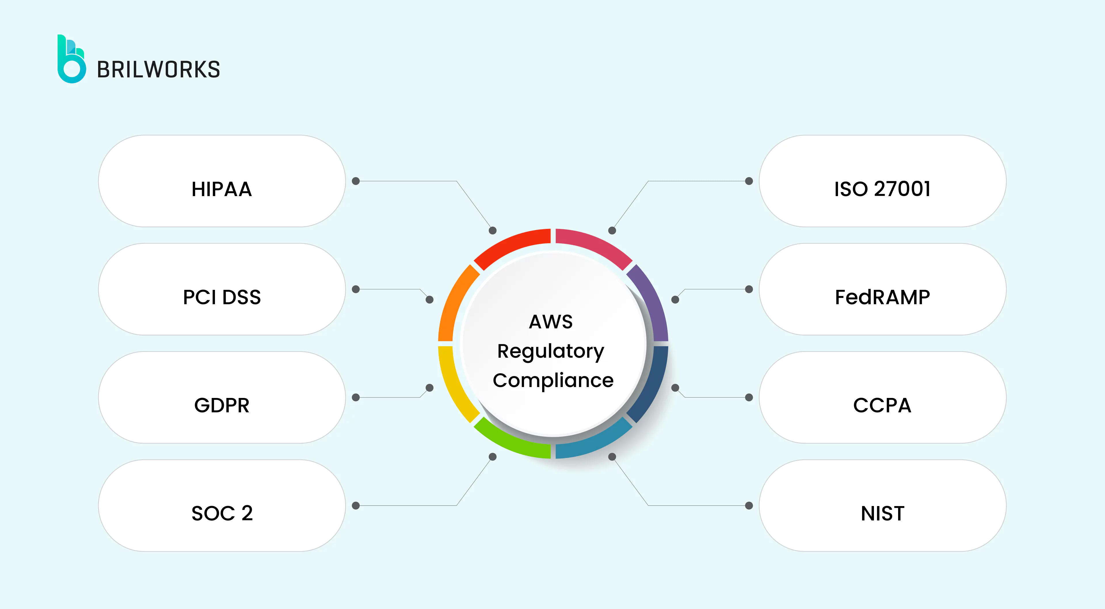 AWS security compliance 