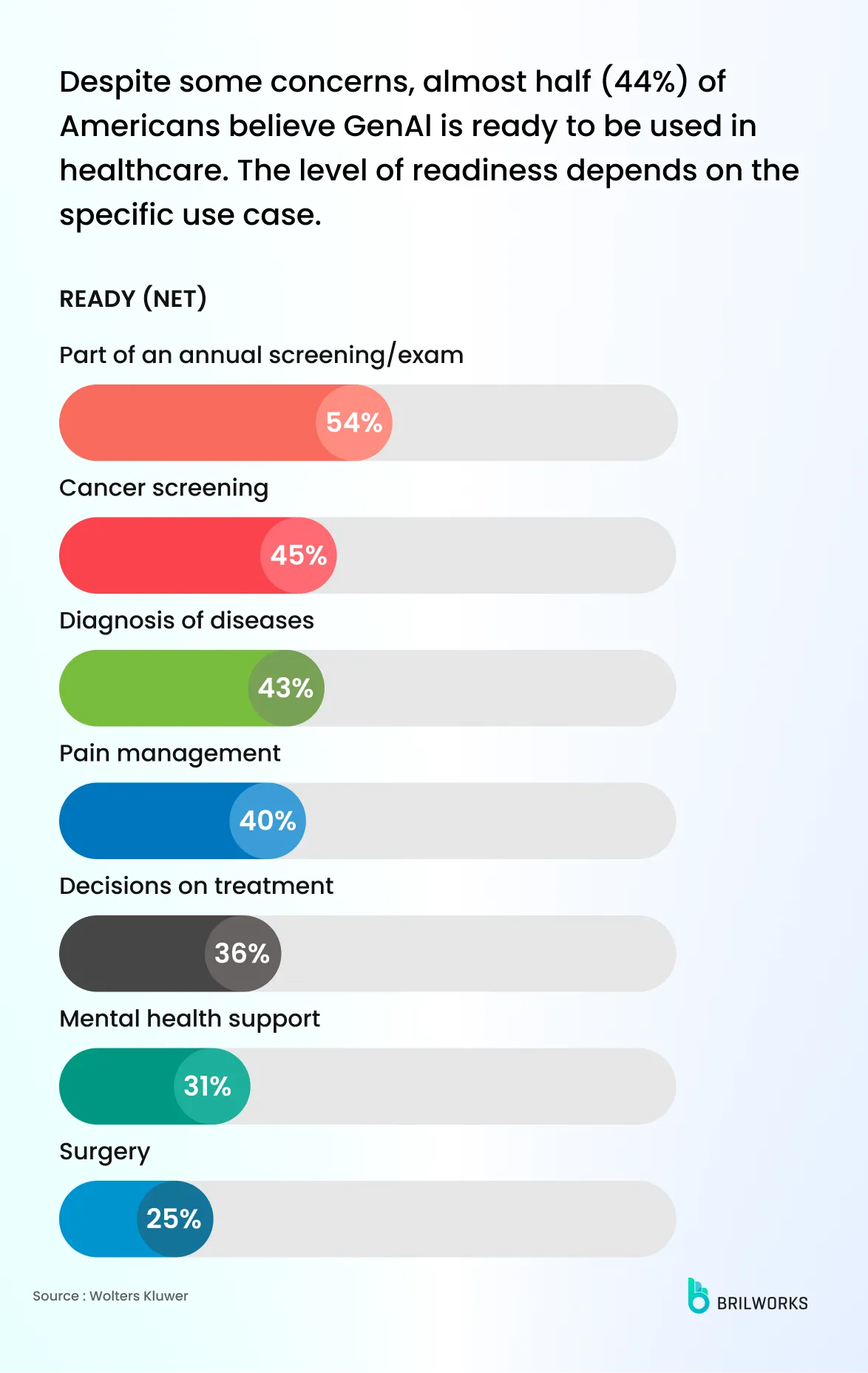 Americans On Gen Ai In Healthcare
