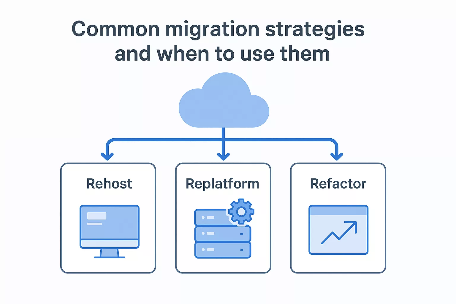 Common Migration Strategies And When To Use Them 69c4ff9f75935 1774518253556 Common Migration Strategies And When To Use Them 69c4ff9f75935 1774518253556