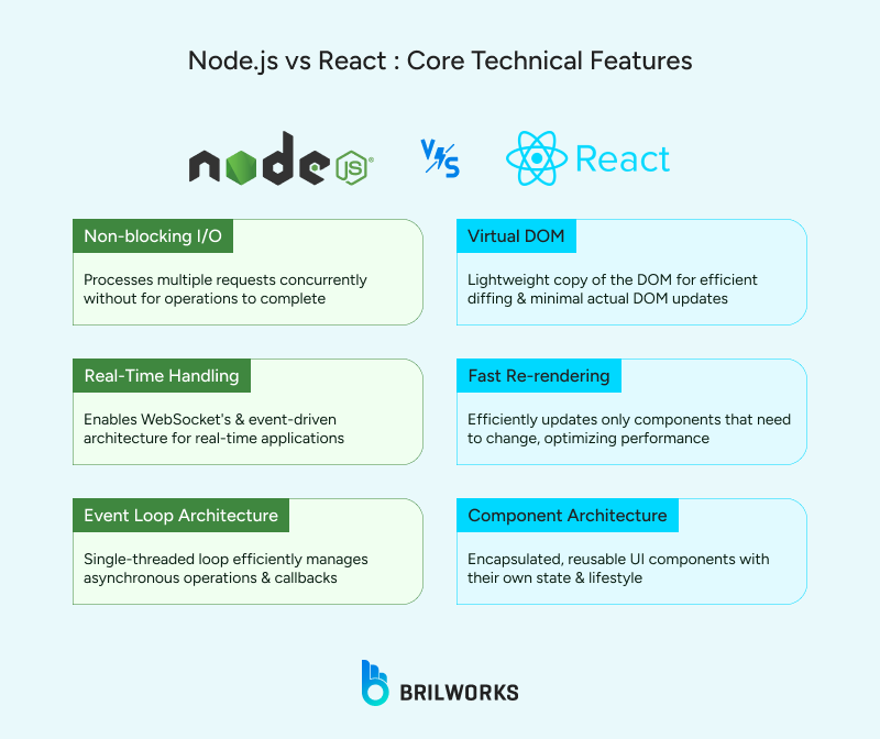 Node Js Vs React _ Core Technical Features