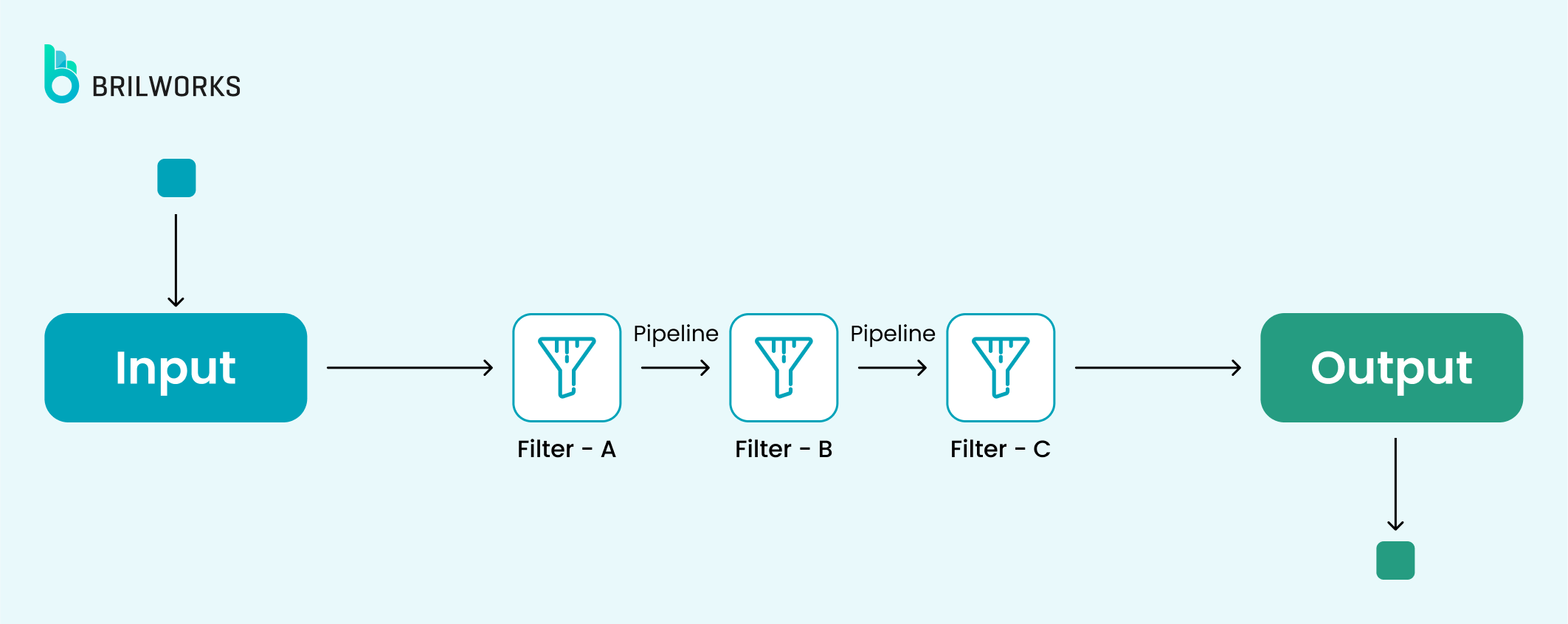 Pipe Filter Architecture Pattern