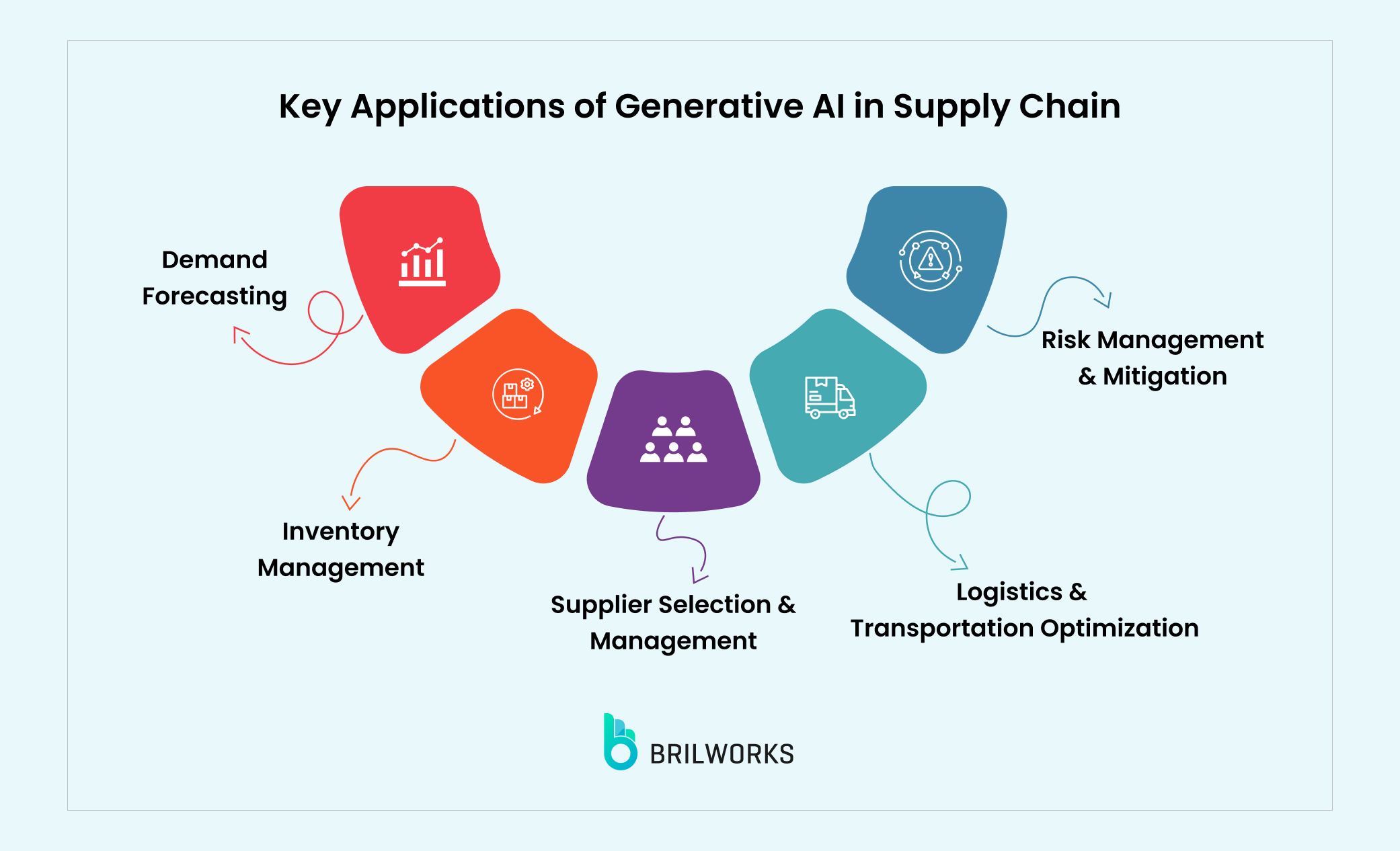 Key Applications Of Generative Ai In Supply Chain Key Applications Of Generative Ai In Supply Chain