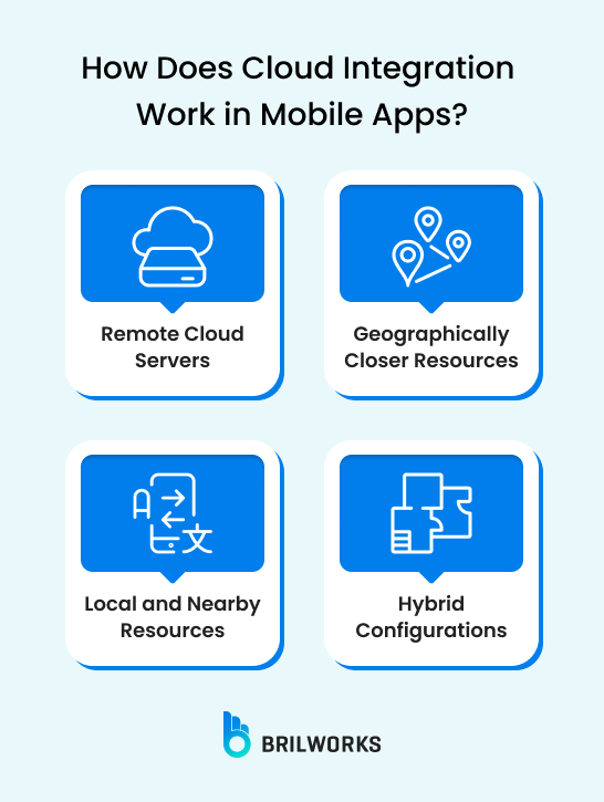How Does Cloud Integration Work In Mobile Apps How Does Cloud Integration Work In Mobile Apps