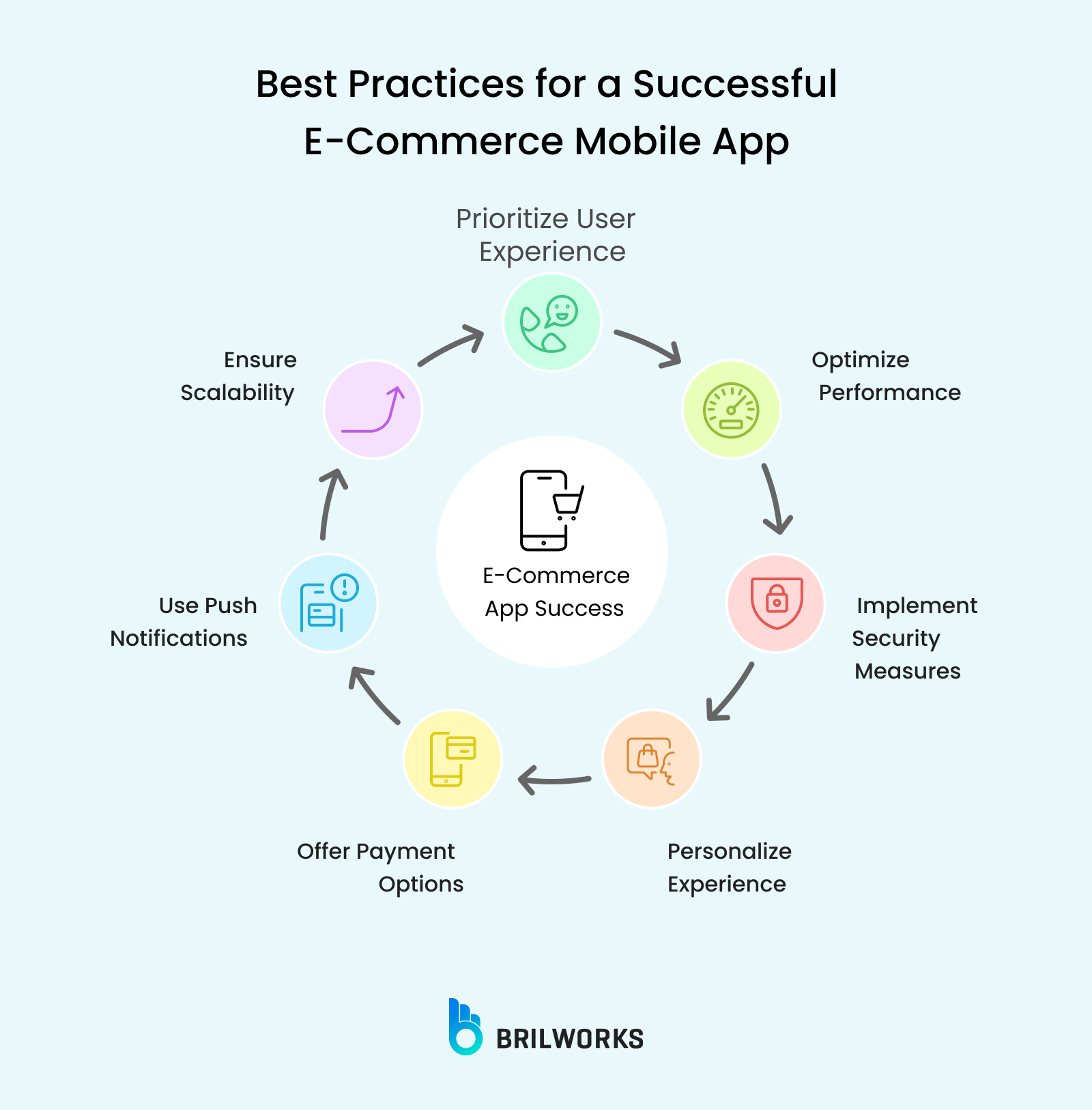 Best Practices For A Successful E Commerce Mobile App