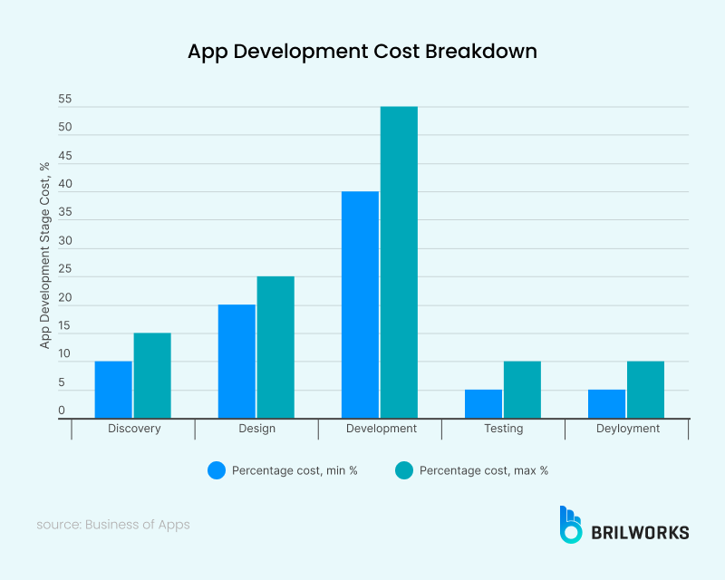 App Development Cost Breakdown