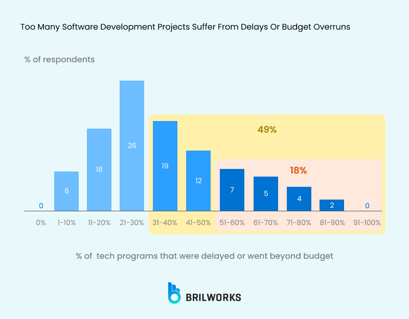 Too Many Software Development Projects Suffer From Delays Or Budget Overruns
