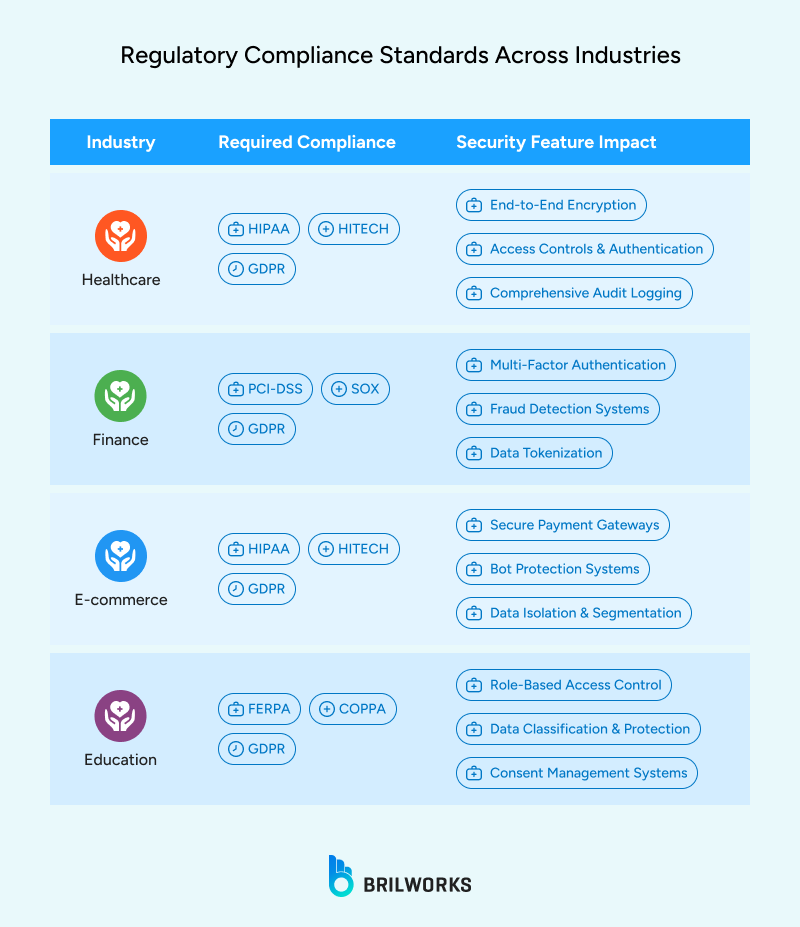 Regulatory Compliance Standards Across Industries