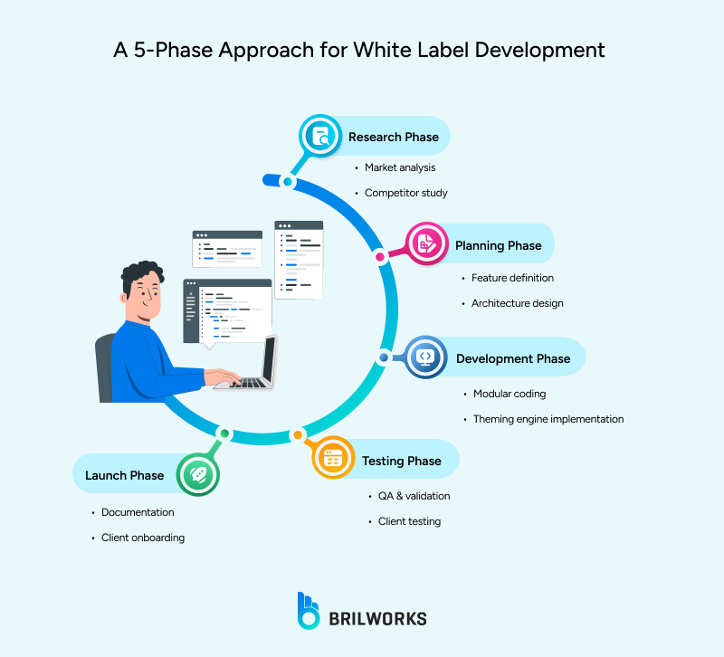 A 5 Phase Approach For White Label Development_