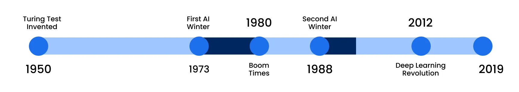 Ai Winter AI winter timeline