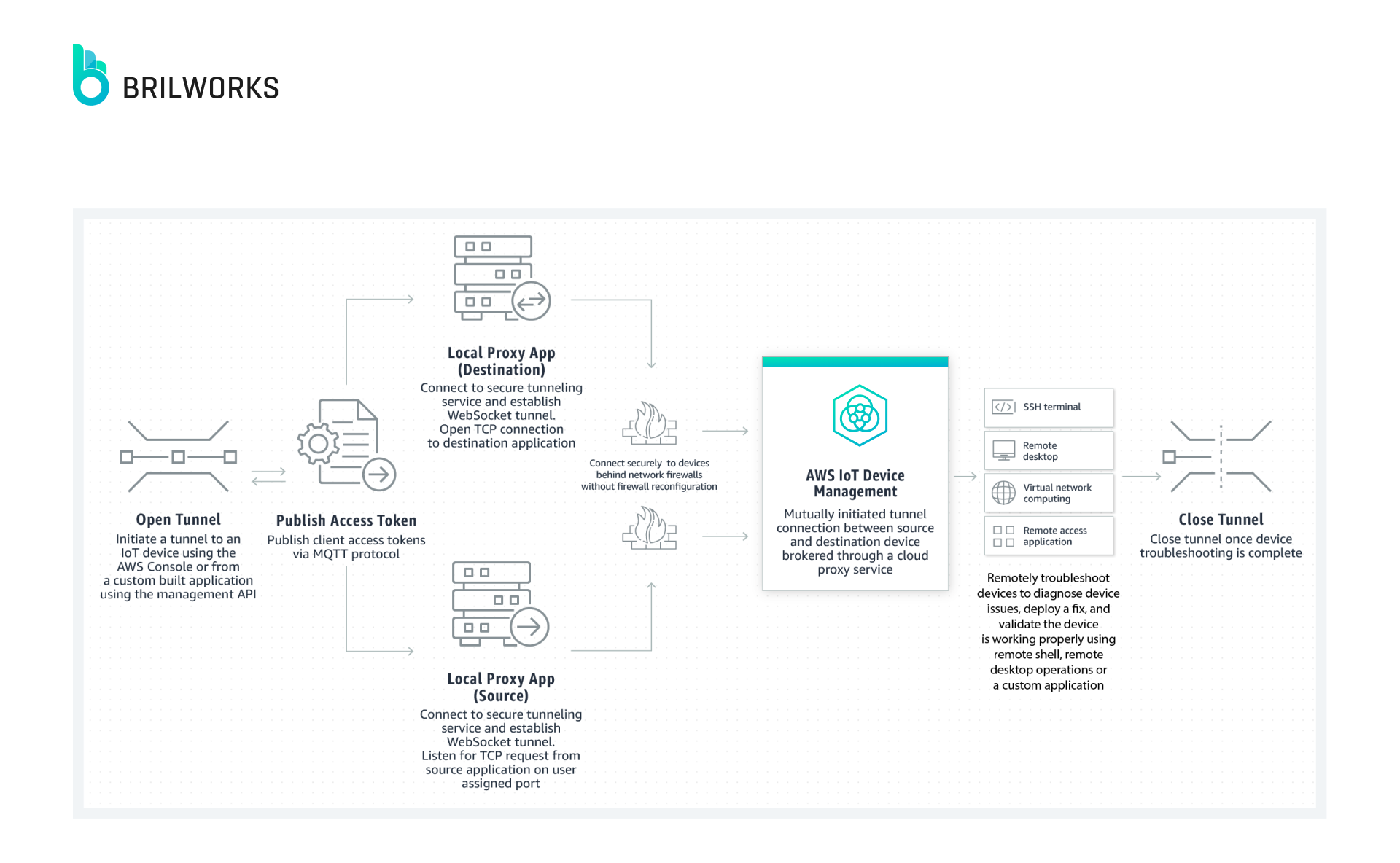 Aws Iot Device Management Tunnel Aws Iot Device Management Tunnel