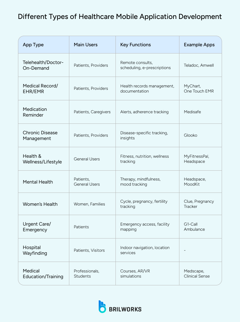 Different Types Of Healthcare Mobile Application Development