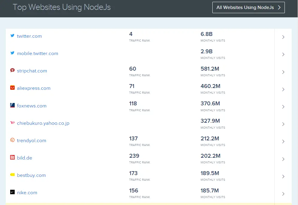 Top Websites top-websites using node