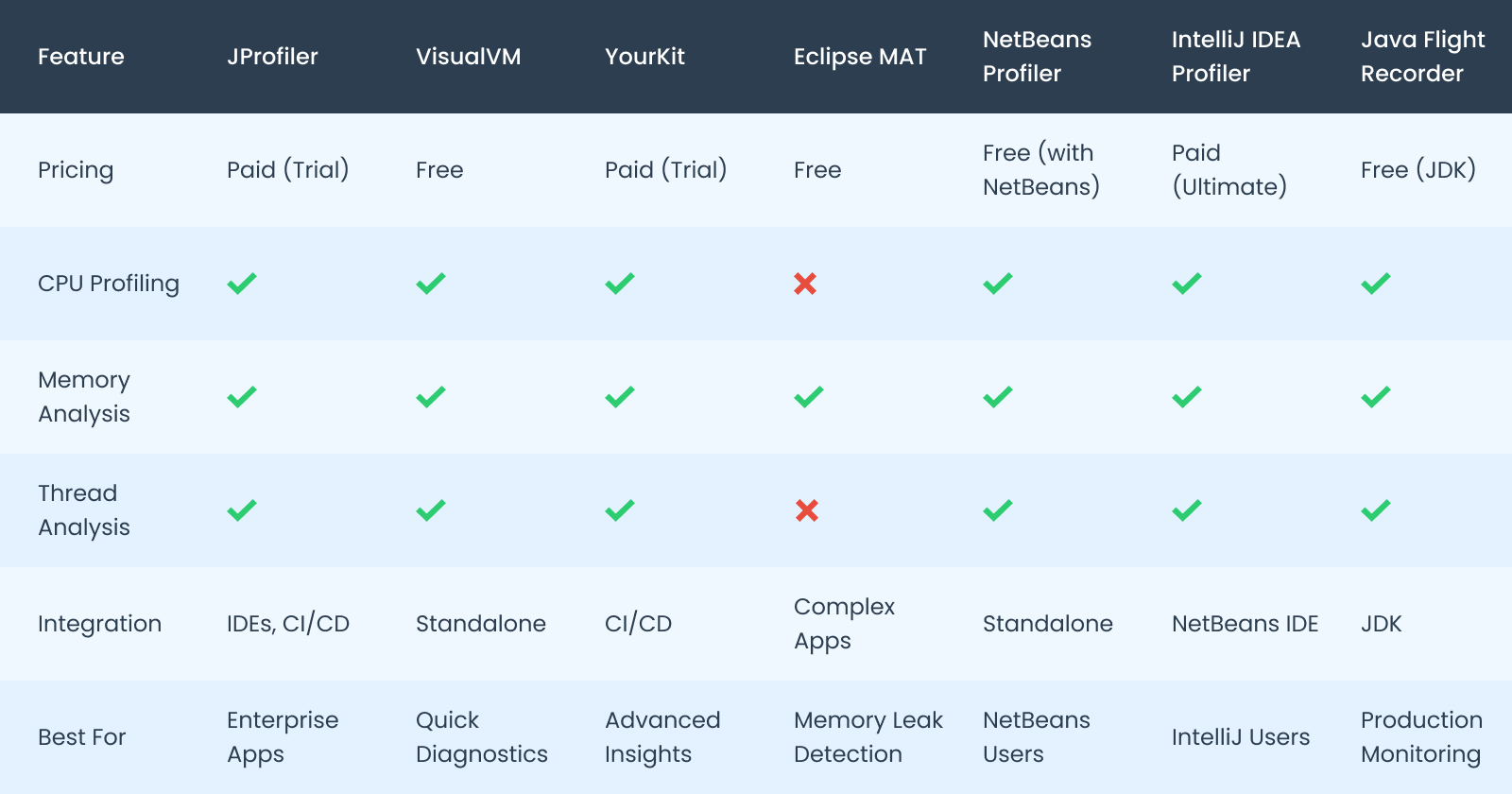 Java Profilers Table