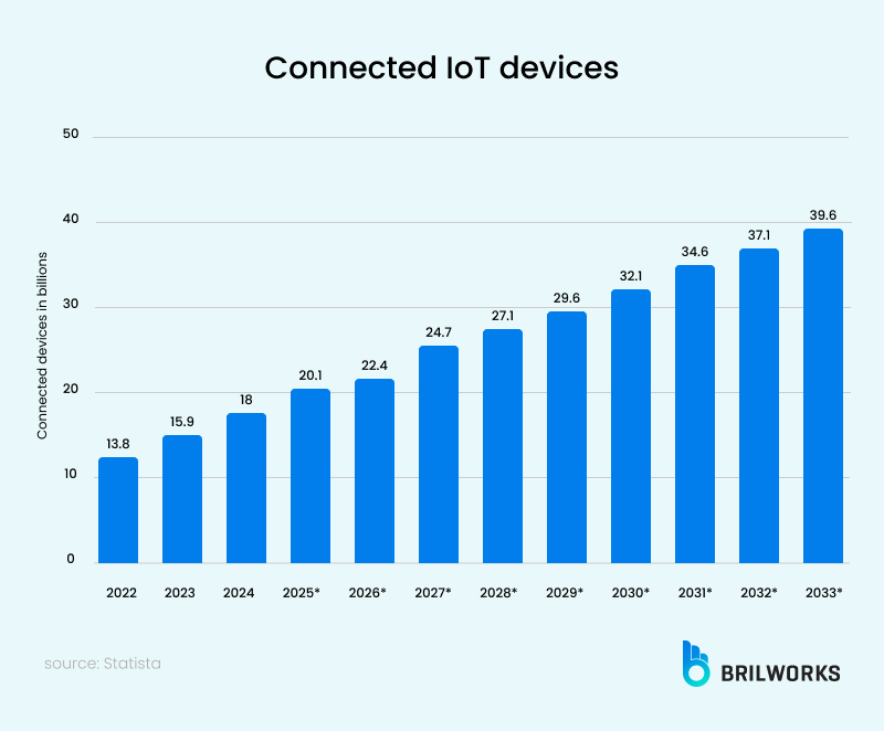 Connected Iot Devices