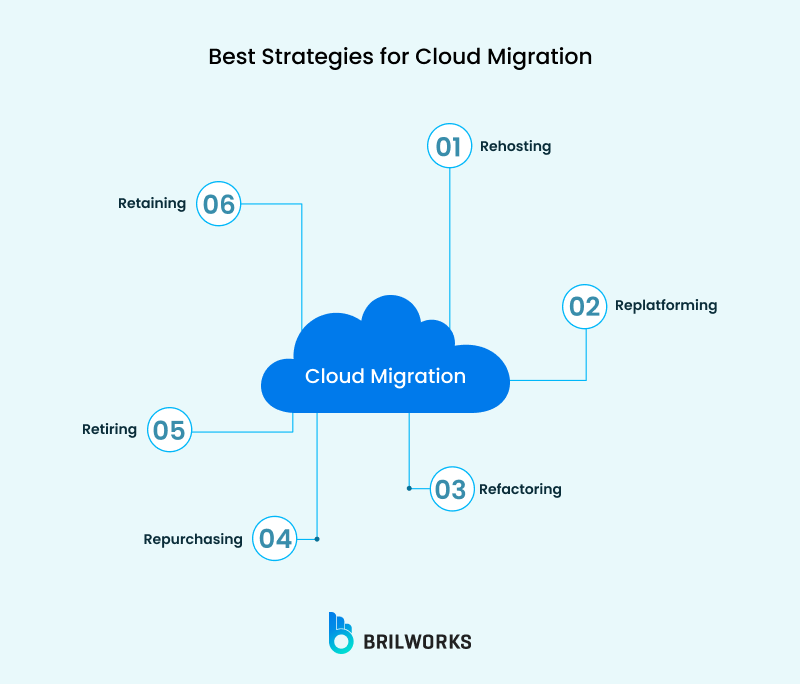 Best Strategies For Cloud Migration