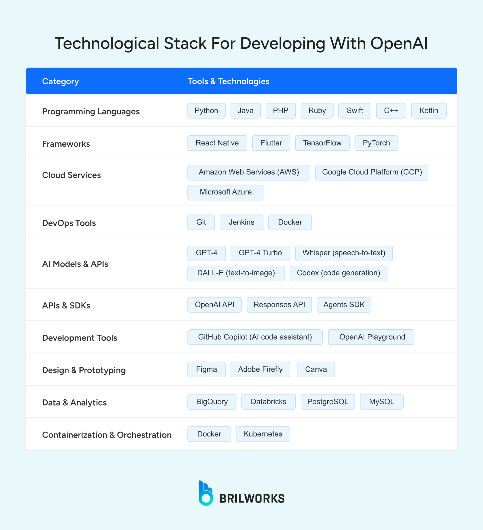 Ef51797d47_technological Stack For Developing With Openai Technological Stack For Developing With Openai