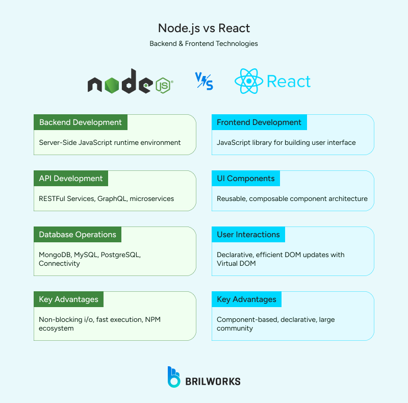 Node Js Vs React