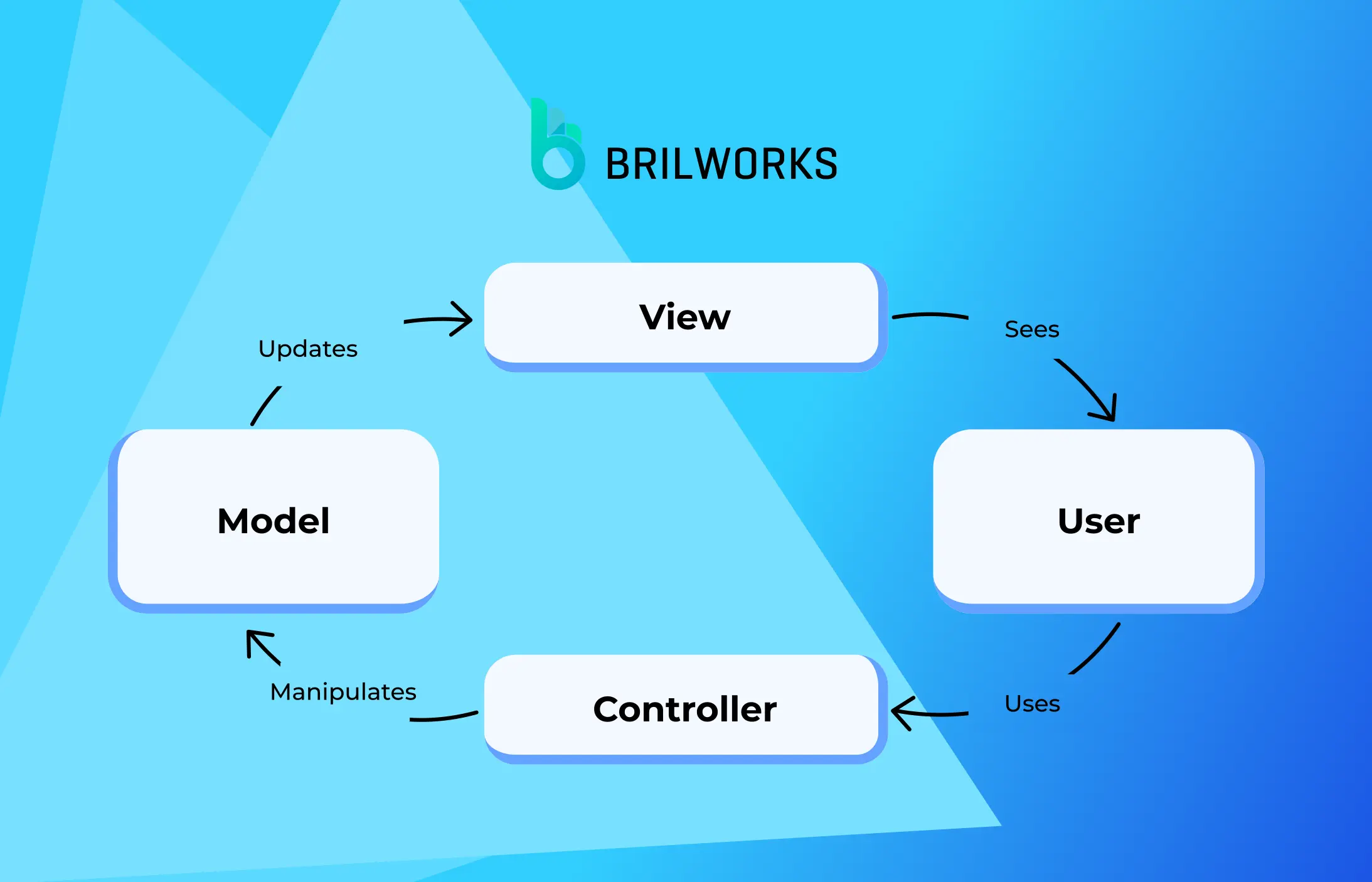 Img React Vs Angular Data binding