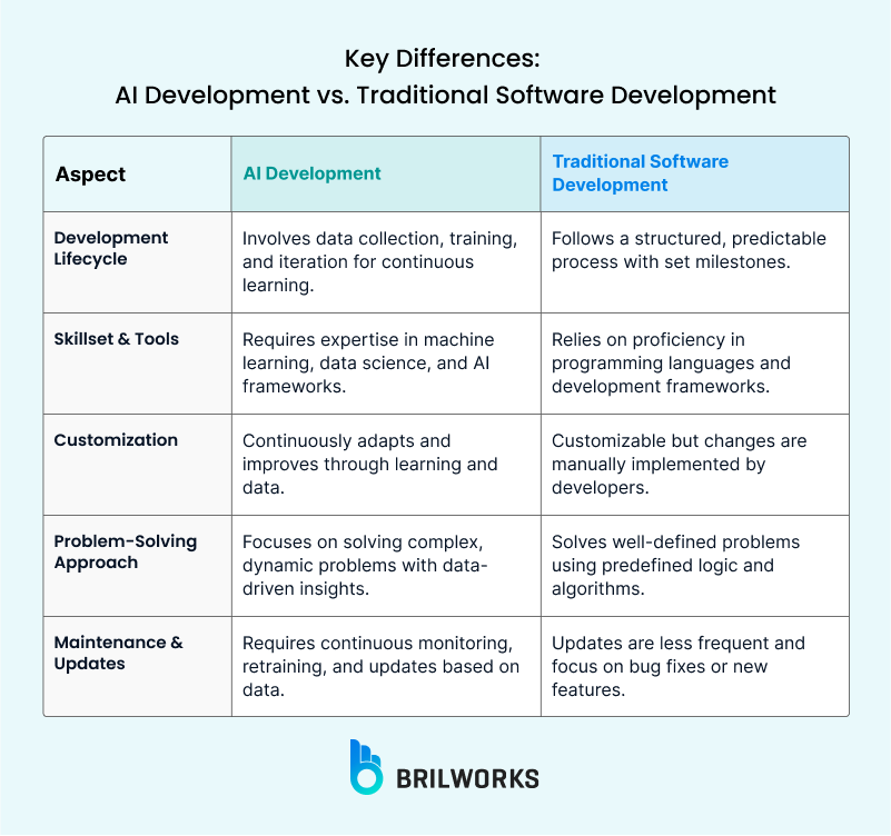 Key Differences Ai Development Vs Traditional Software Development Key Differences Ai Development Vs Traditional Software Development