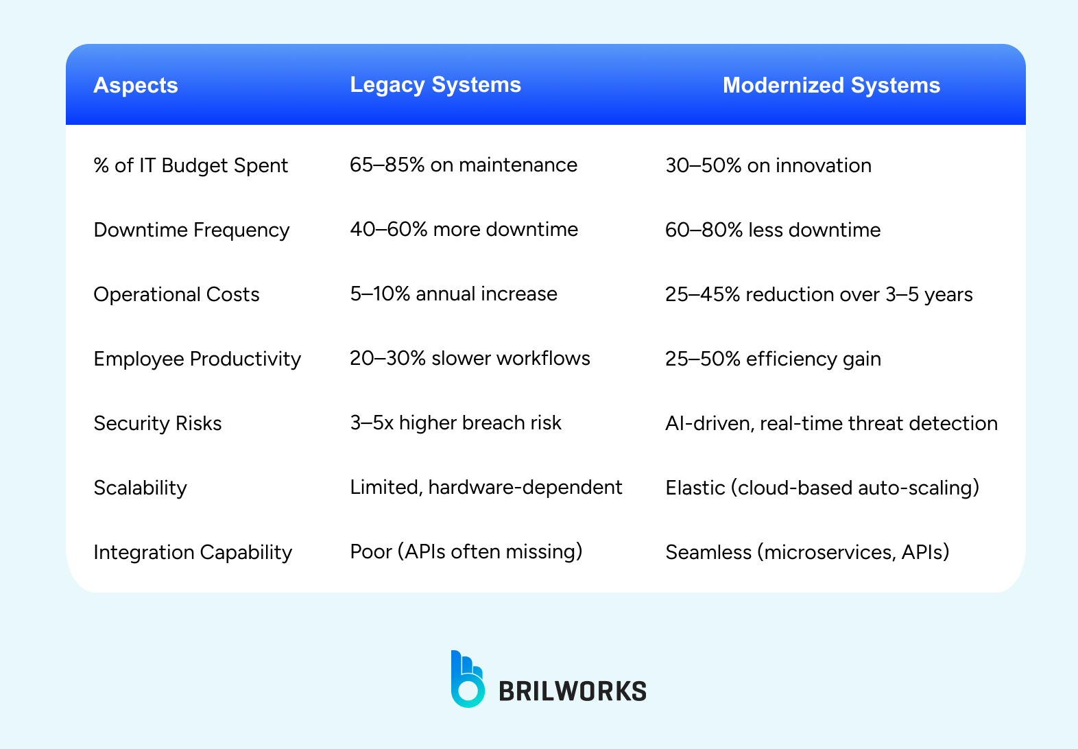 Legacy Systems Vs Modernized Systems