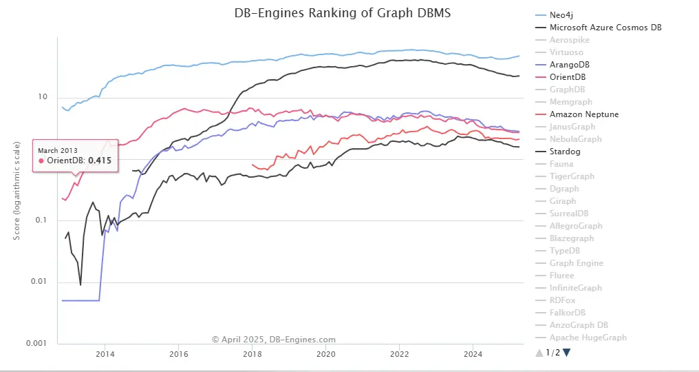 Popularity Of Neo4j And Amazon Neptune