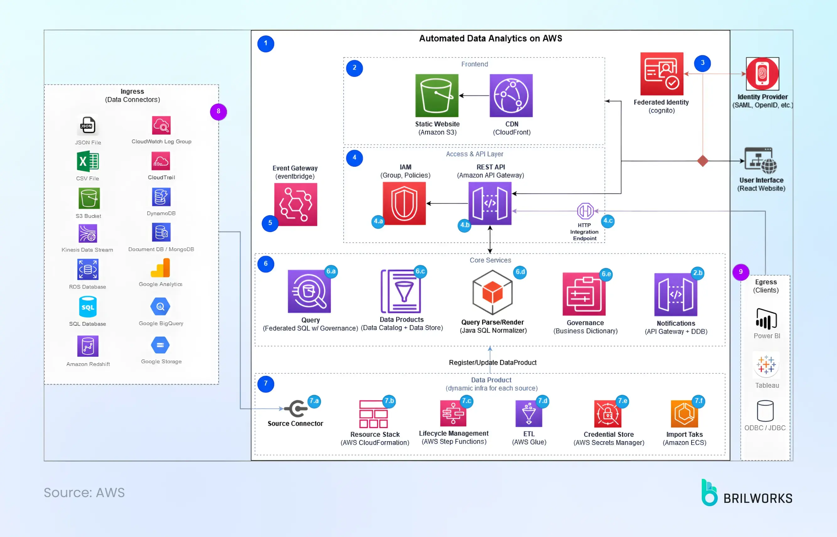 Automated Dataa Nalytics On Aws