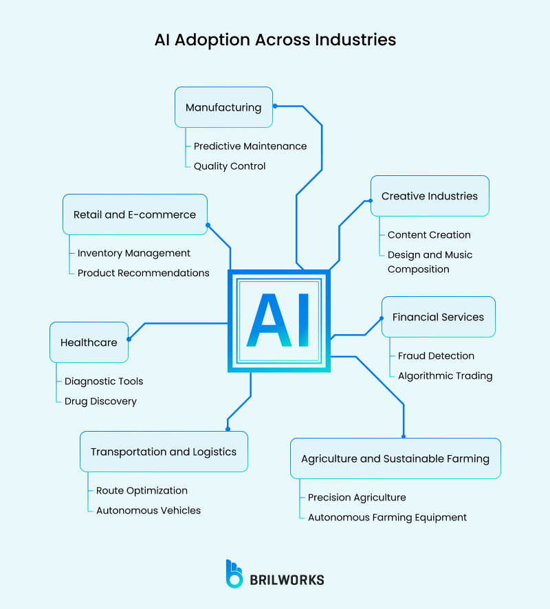 Ai Adoption Across Industries