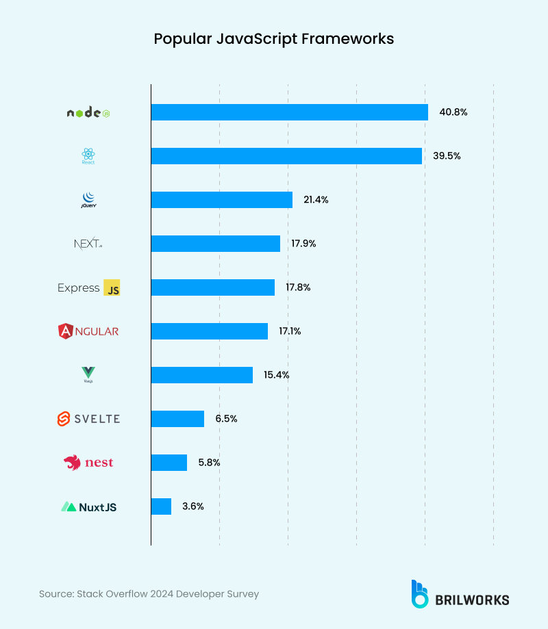 Popular Javascript Frameworks