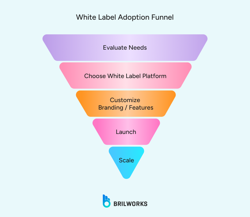 White Label Adoption Funnel