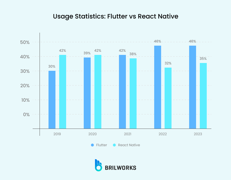 Usage Statistics_ Flutter Vs React Native