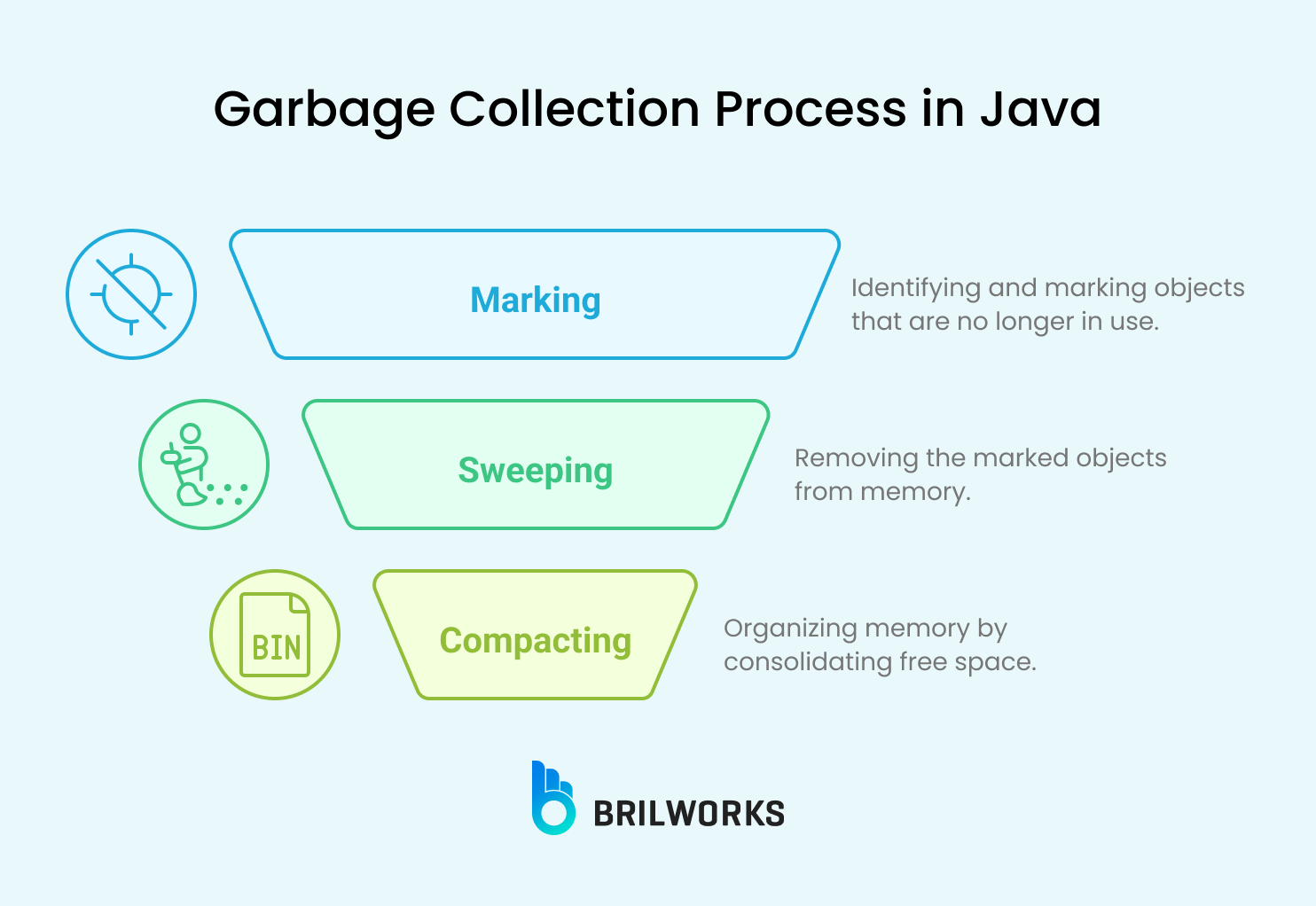 Garbage Collection Process In Java