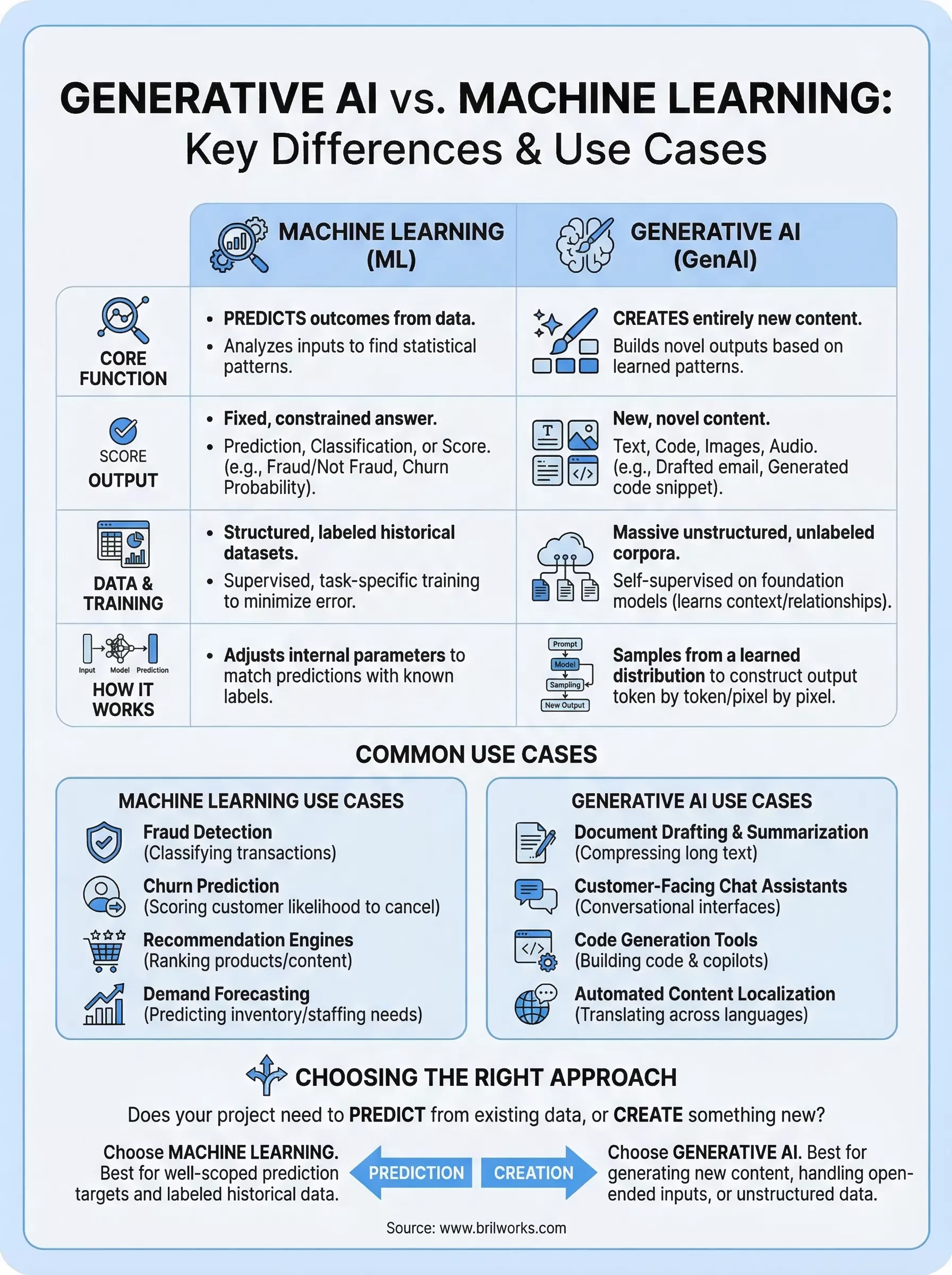 Generative Ai Vs Machine Learning 69b92355a2474 1773740958603