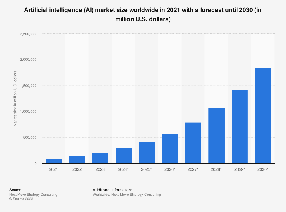 global-artificial-intelligence-market-size
