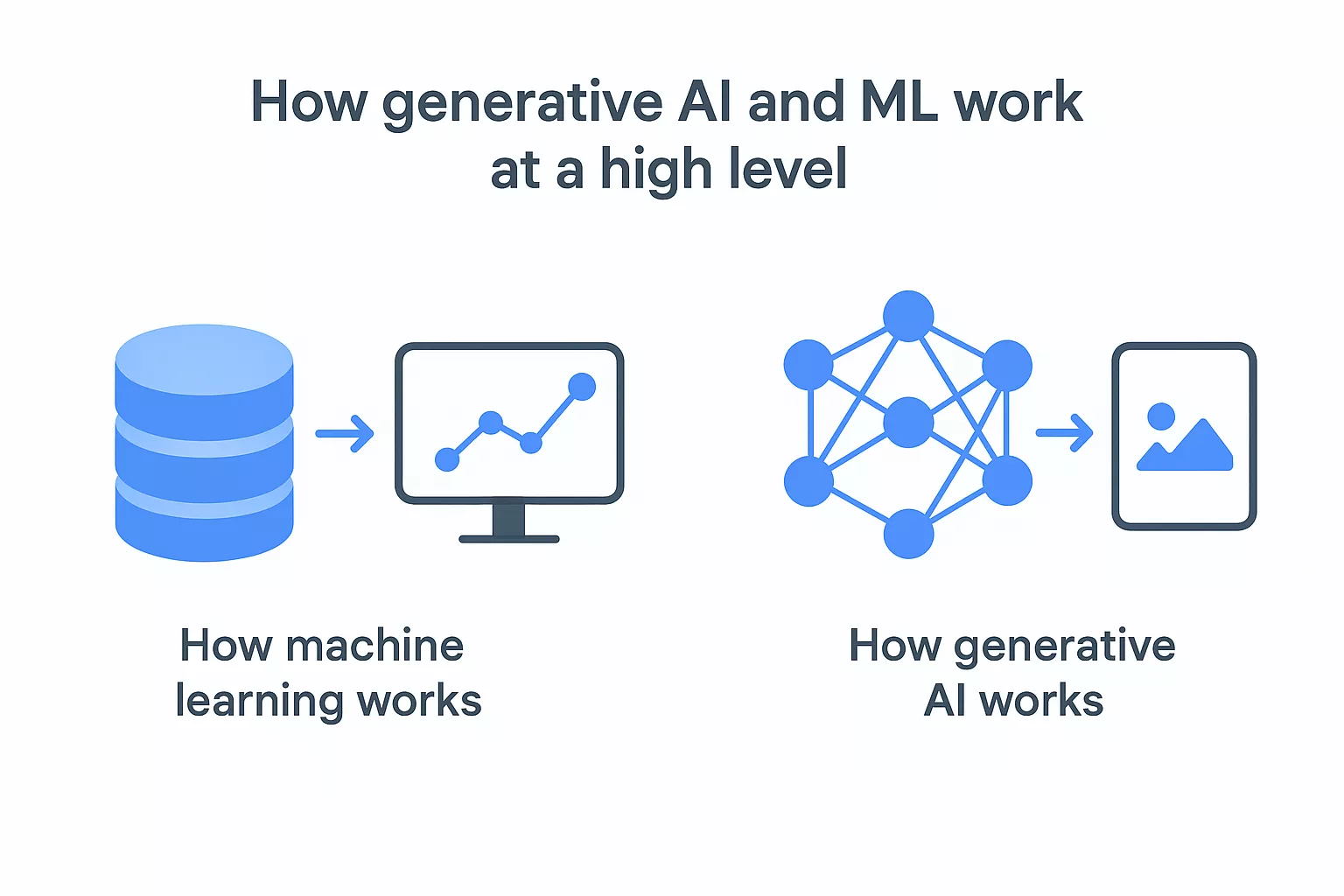 How Generative Ai And Ml Work At A High Level 69b923558fb99 1773740967707