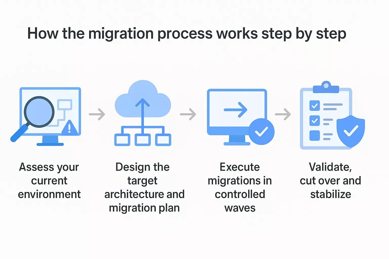 How The Migration Process Works Step By Step 69c4ff9e45c45 1774518234403 How The Migration Process Works Step By Step 69c4ff9e45c45 1774518234403