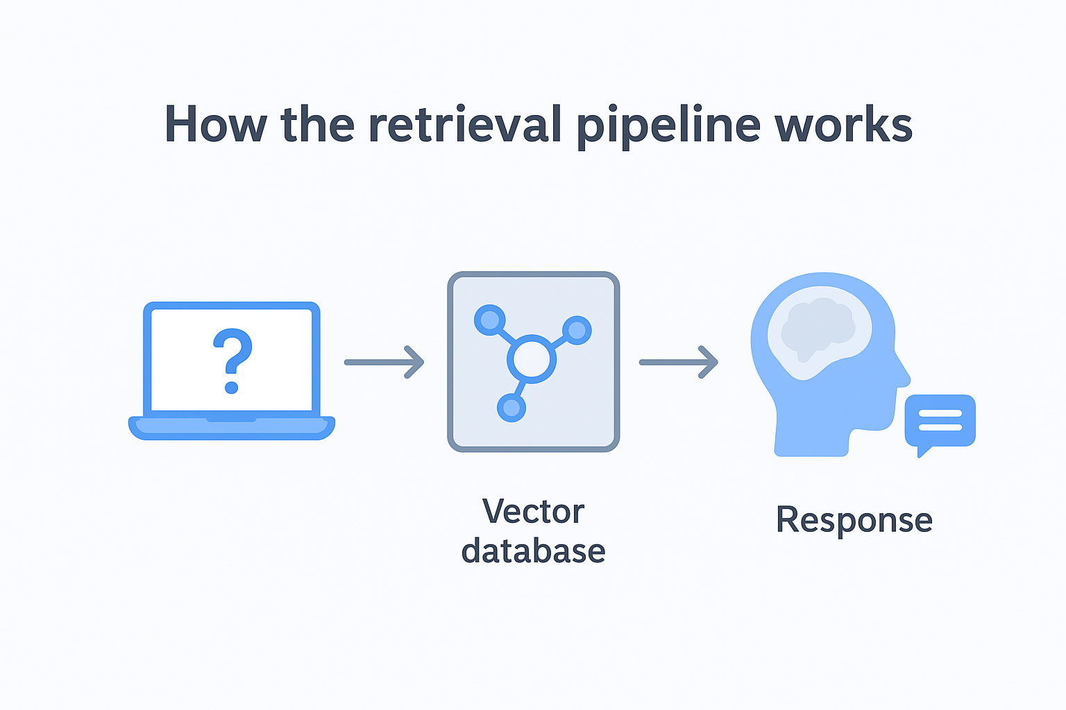 How The Retrieval Pipeline Works 69d38498b07c7 1775469833040