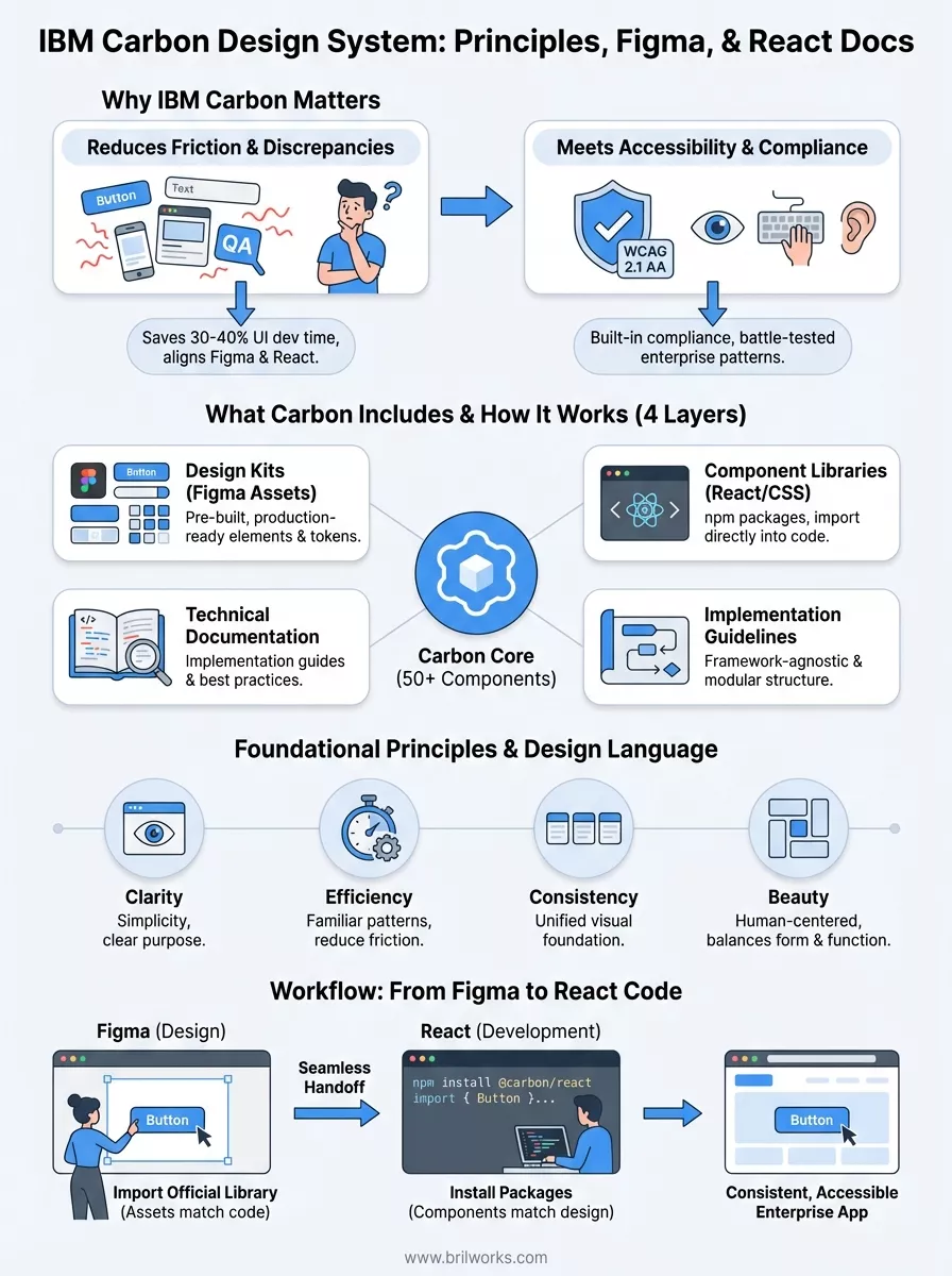 Ibm Carbon Design System Principles Figma And React Docs 699409a24938a 1771309546236