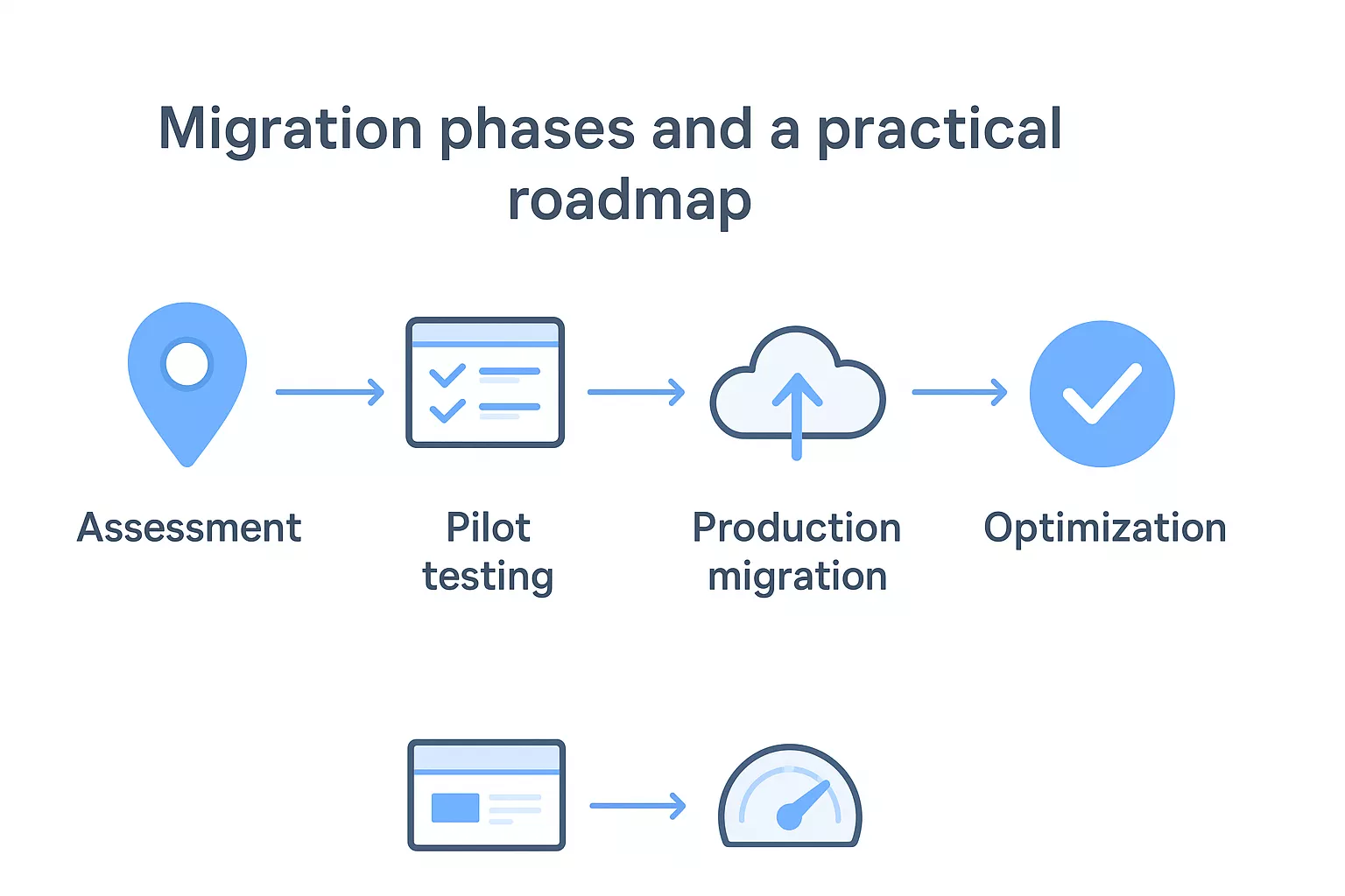 Migration Phases And A Practical Roadmap 699d6b827d8ba 1771924436208