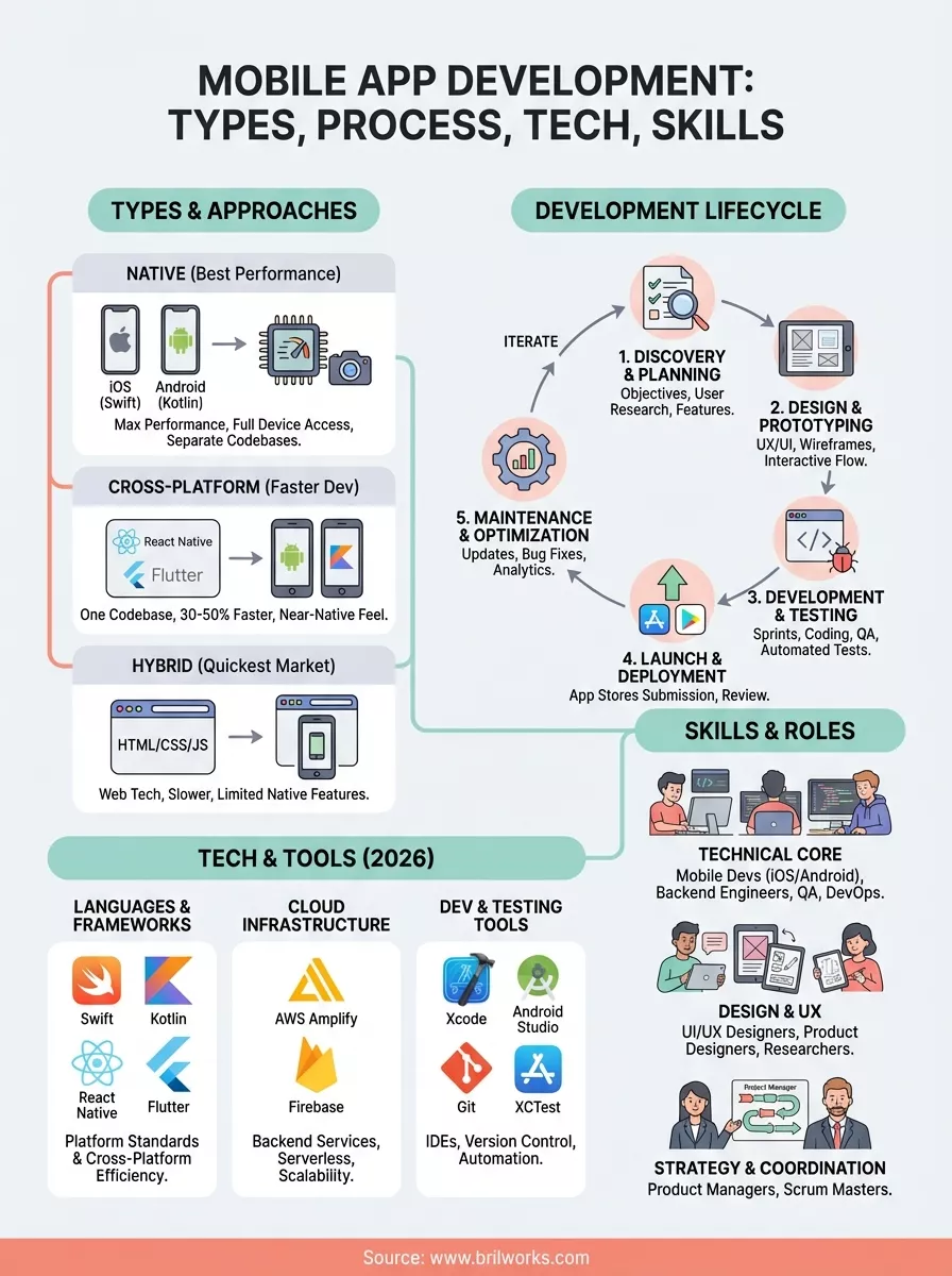 Mobile App Development Types Process Tech Skills 69a6946064361 1772524819366