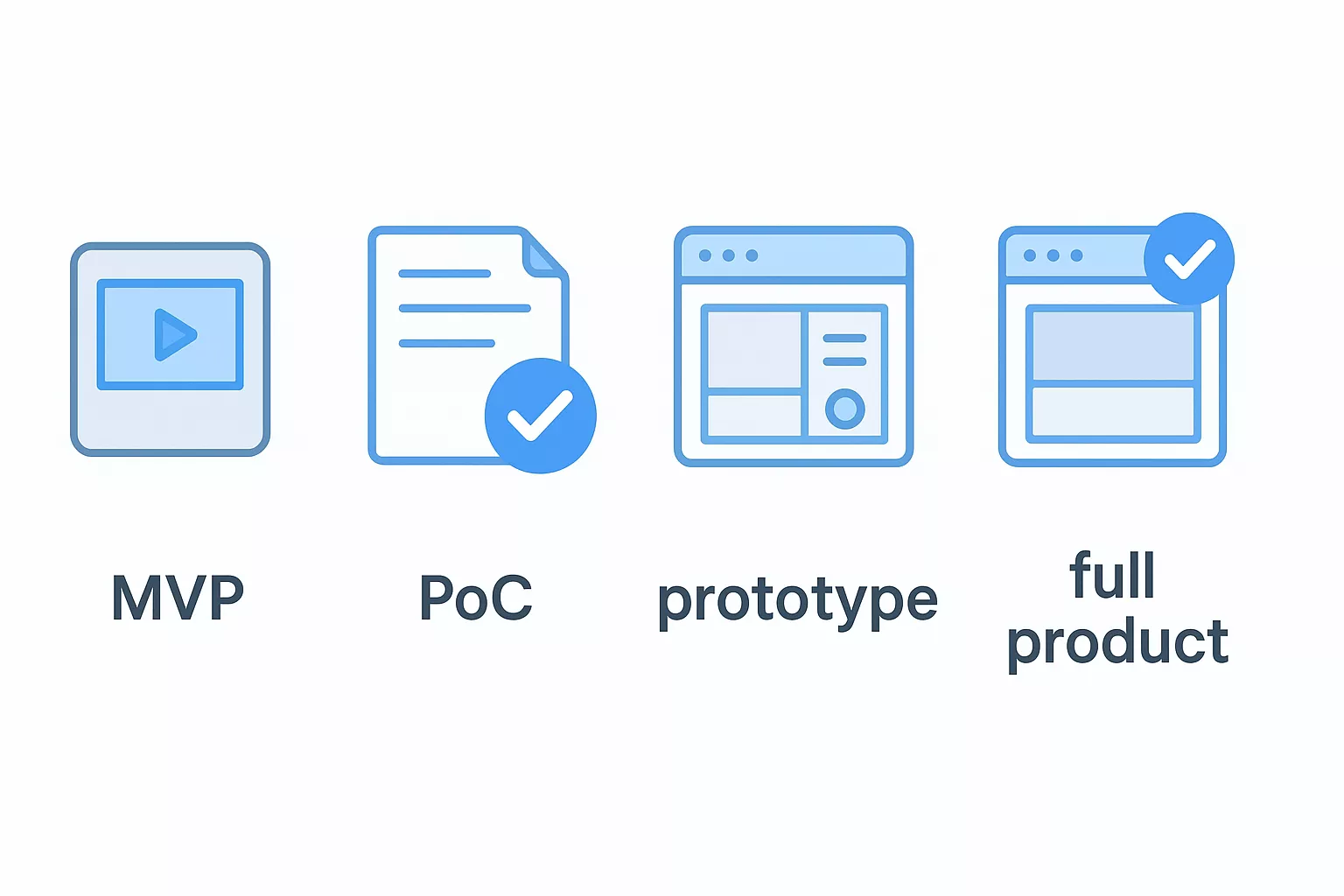 Mvp Vs Poc Vs Prototype 69bd0e821883e 1773997849460